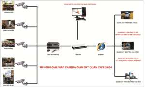 lap dat camera quan sat cho quan cafe mo hinh