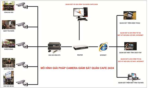 lap dat camera quan sat cho quan cafe mo hinh