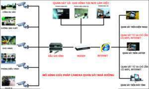 lap dat camera quan sat nha xuong