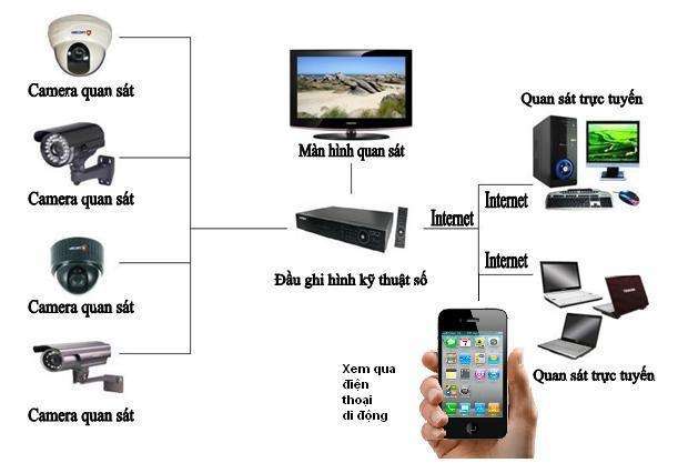 lap-dat-camera-tai-tphcm lap dat camera tai tphcm