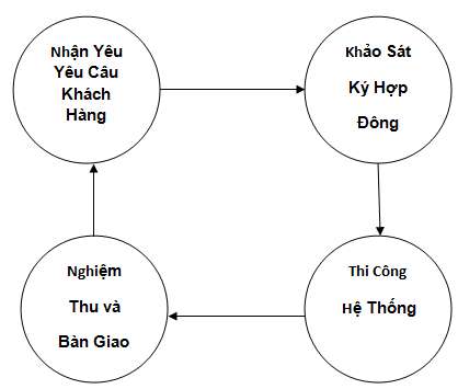 quytrinhlapcamerafesviet quytrinhlapcamerafesviet