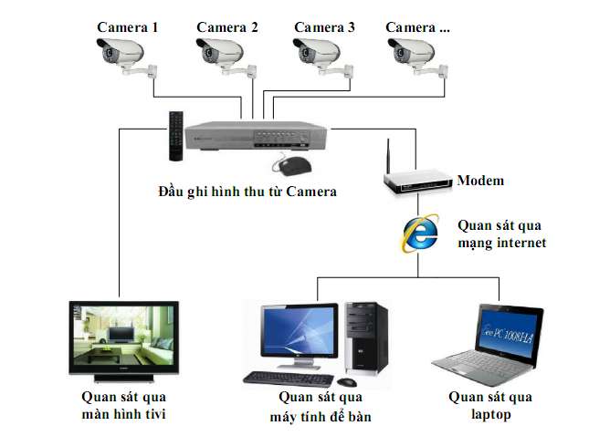 so_do_he_thong_camera_quan_sat so do he thong camera quan sat