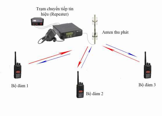 tram chuyen tiep tin hieu repeater 1 557x400 1